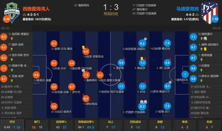 戏份不多！徐昕全场3投2中得到5分3篮板1抢断 有一记精彩扣篮